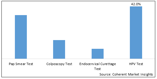 CERVICAL CANCER DIAGNOSTIC TESTS MARKET